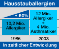 Grafik: Zunahme Allergien 1986-2003