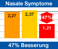 Grafik: 47% Besserung der nasalen Symptome